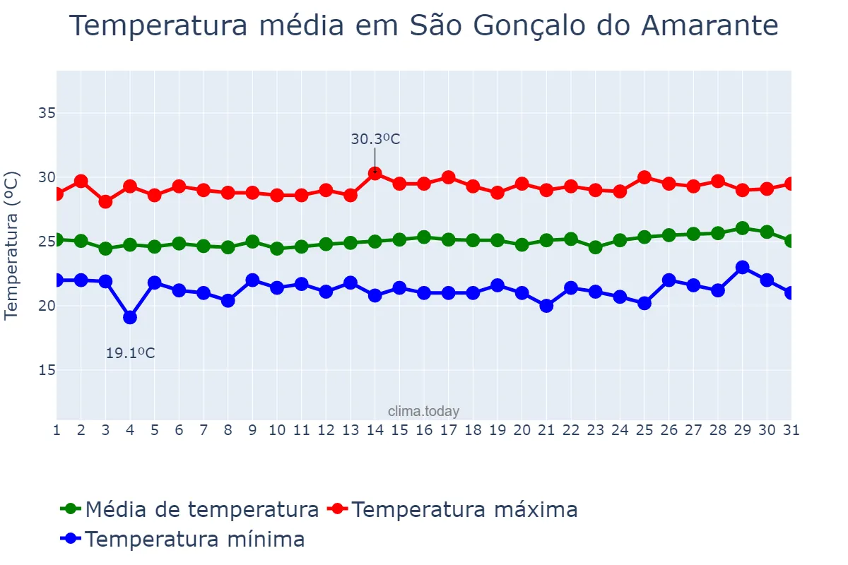 Temperatura em agosto em São Gonçalo do Amarante, RN, BR