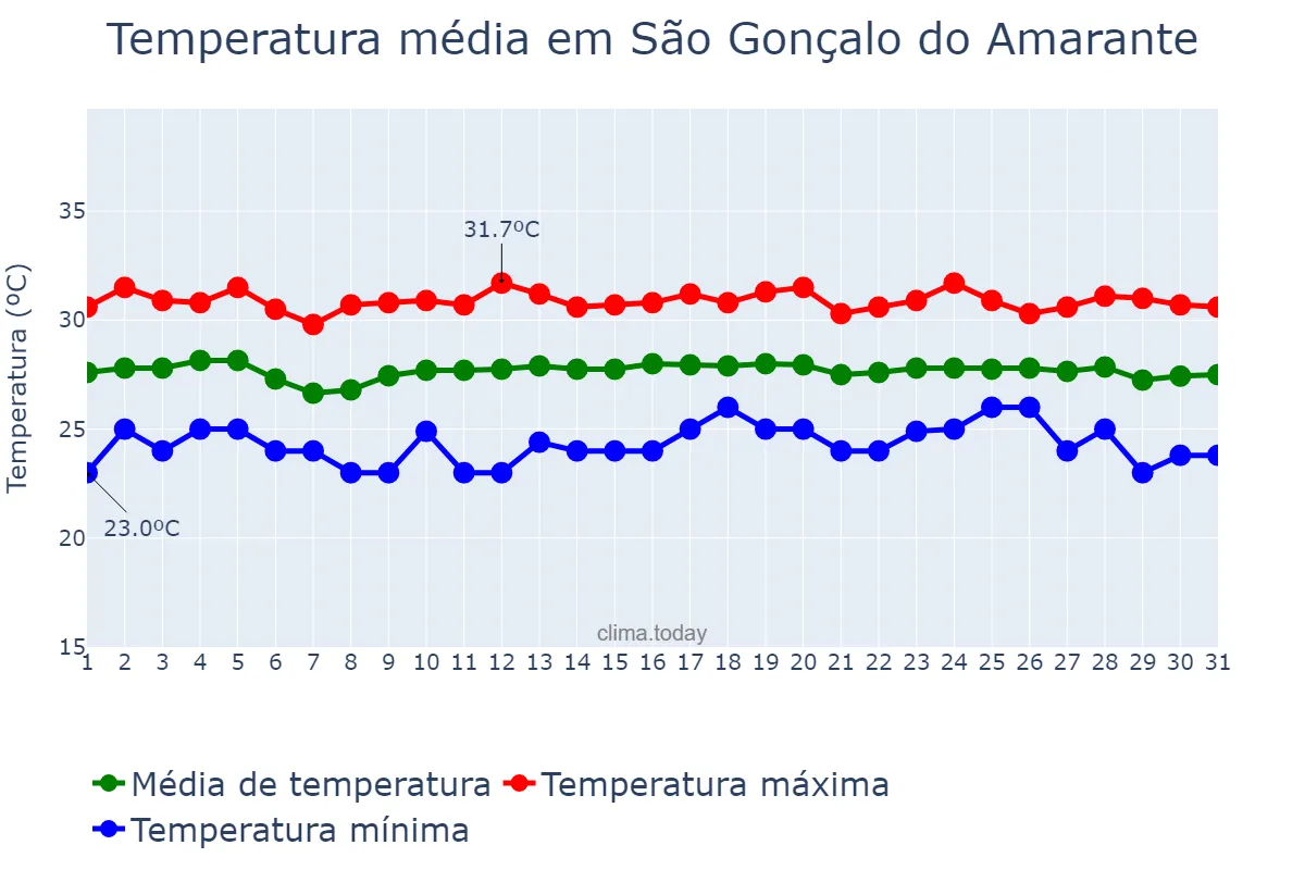 Temperatura em dezembro em São Gonçalo do Amarante, RN, BR