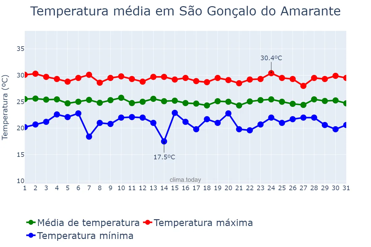 Temperatura em julho em São Gonçalo do Amarante, RN, BR