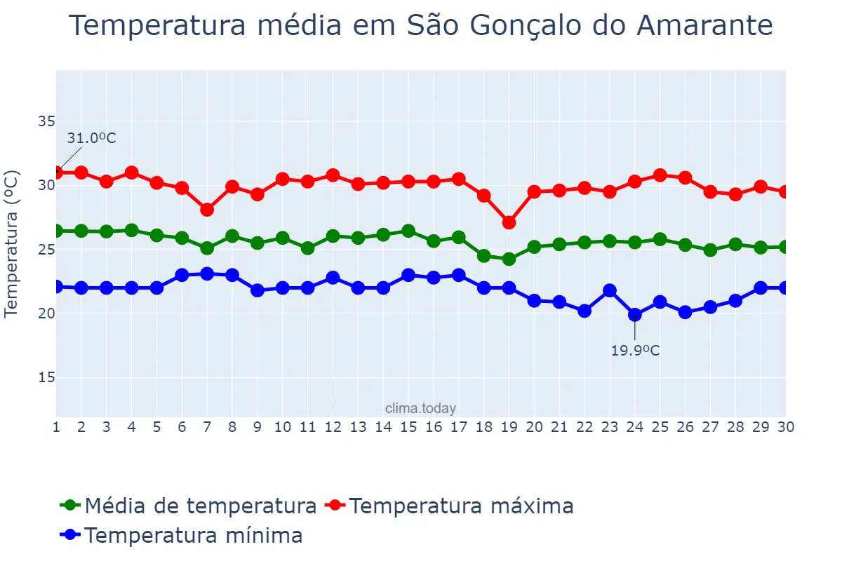 Temperatura em junho em São Gonçalo do Amarante, RN, BR