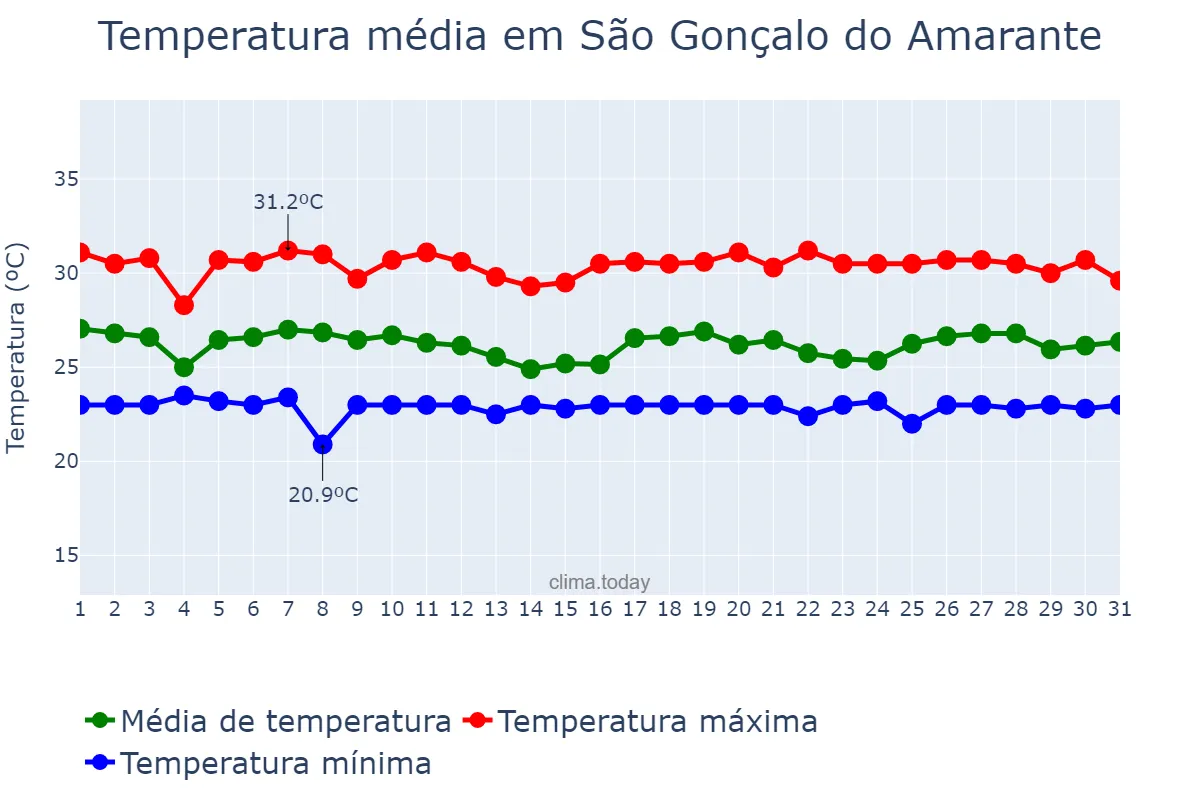 Temperatura em maio em São Gonçalo do Amarante, RN, BR