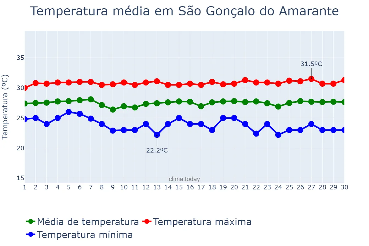 Temperatura em novembro em São Gonçalo do Amarante, RN, BR