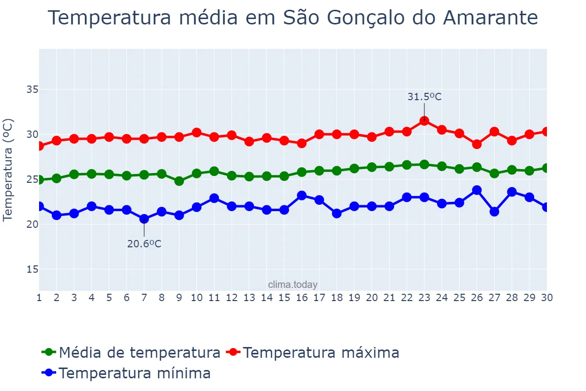 Temperatura em setembro em São Gonçalo do Amarante, RN, BR