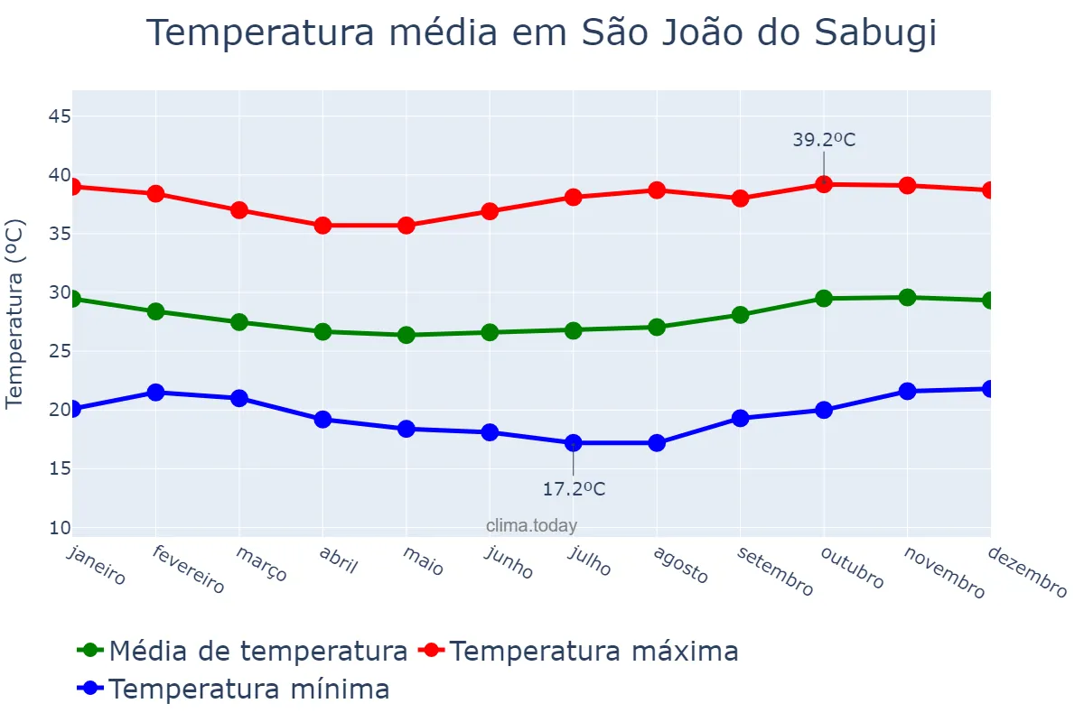 Temperatura anual em São João do Sabugi, RN, BR