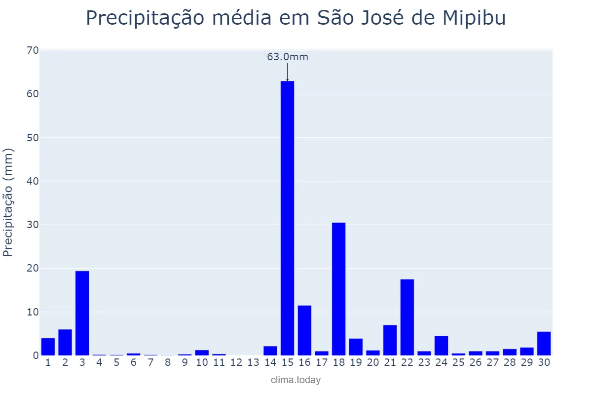 Precipitação em abril em São José de Mipibu, RN, BR