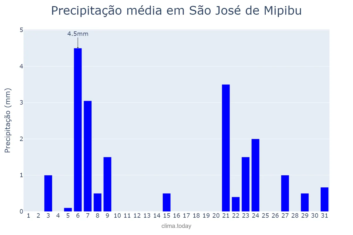 Precipitação em dezembro em São José de Mipibu, RN, BR