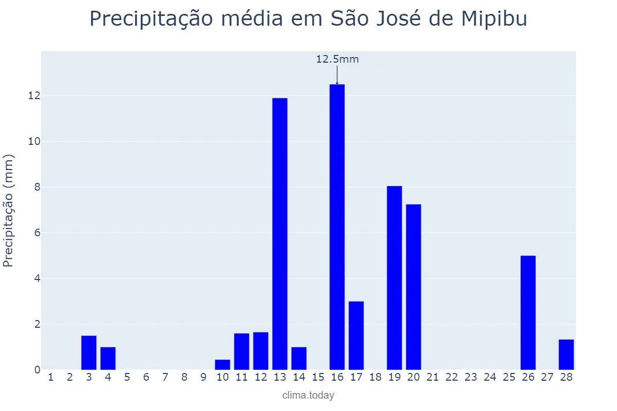 Precipitação em fevereiro em São José de Mipibu, RN, BR