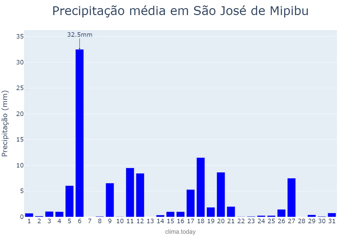 Precipitação em julho em São José de Mipibu, RN, BR