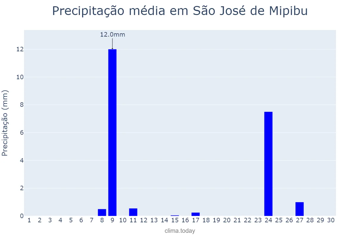 Precipitação em novembro em São José de Mipibu, RN, BR
