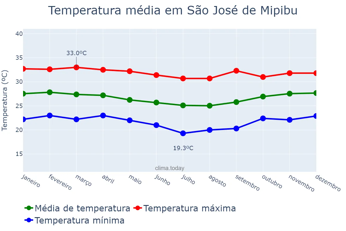 Temperatura anual em São José de Mipibu, RN, BR