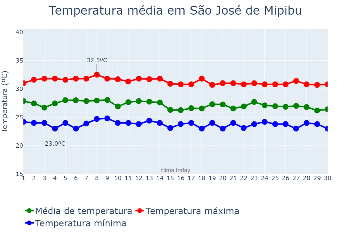 Temperatura em abril em São José de Mipibu, RN, BR
