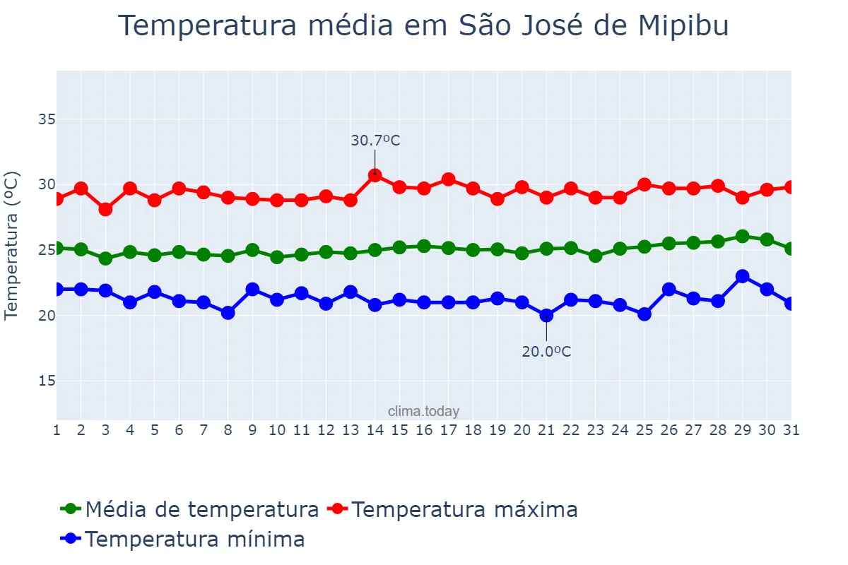 Temperatura em agosto em São José de Mipibu, RN, BR