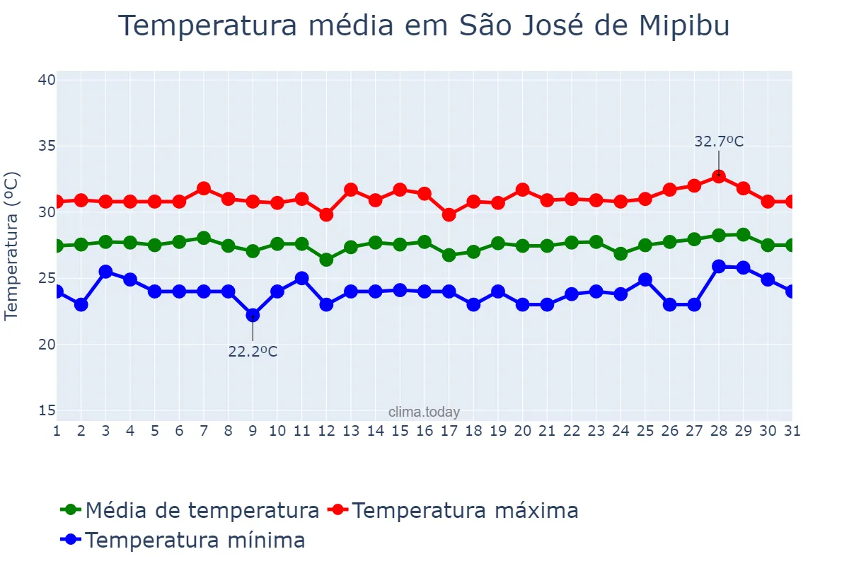 Temperatura em janeiro em São José de Mipibu, RN, BR