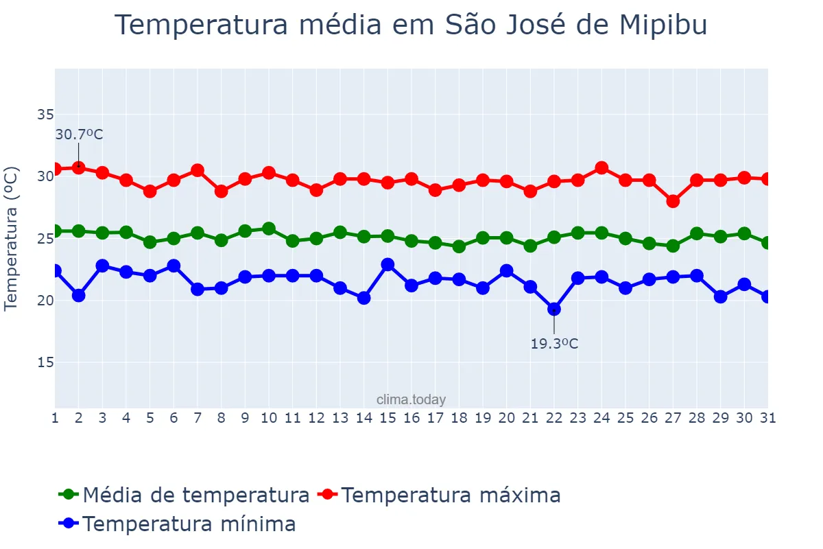 Temperatura em julho em São José de Mipibu, RN, BR