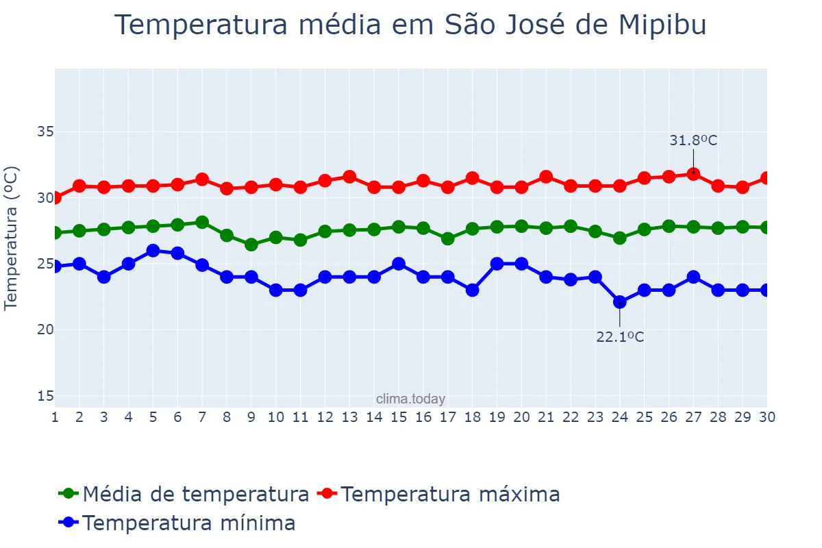 Temperatura em novembro em São José de Mipibu, RN, BR