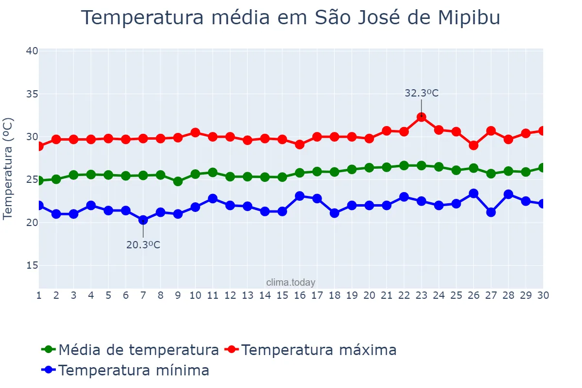 Temperatura em setembro em São José de Mipibu, RN, BR