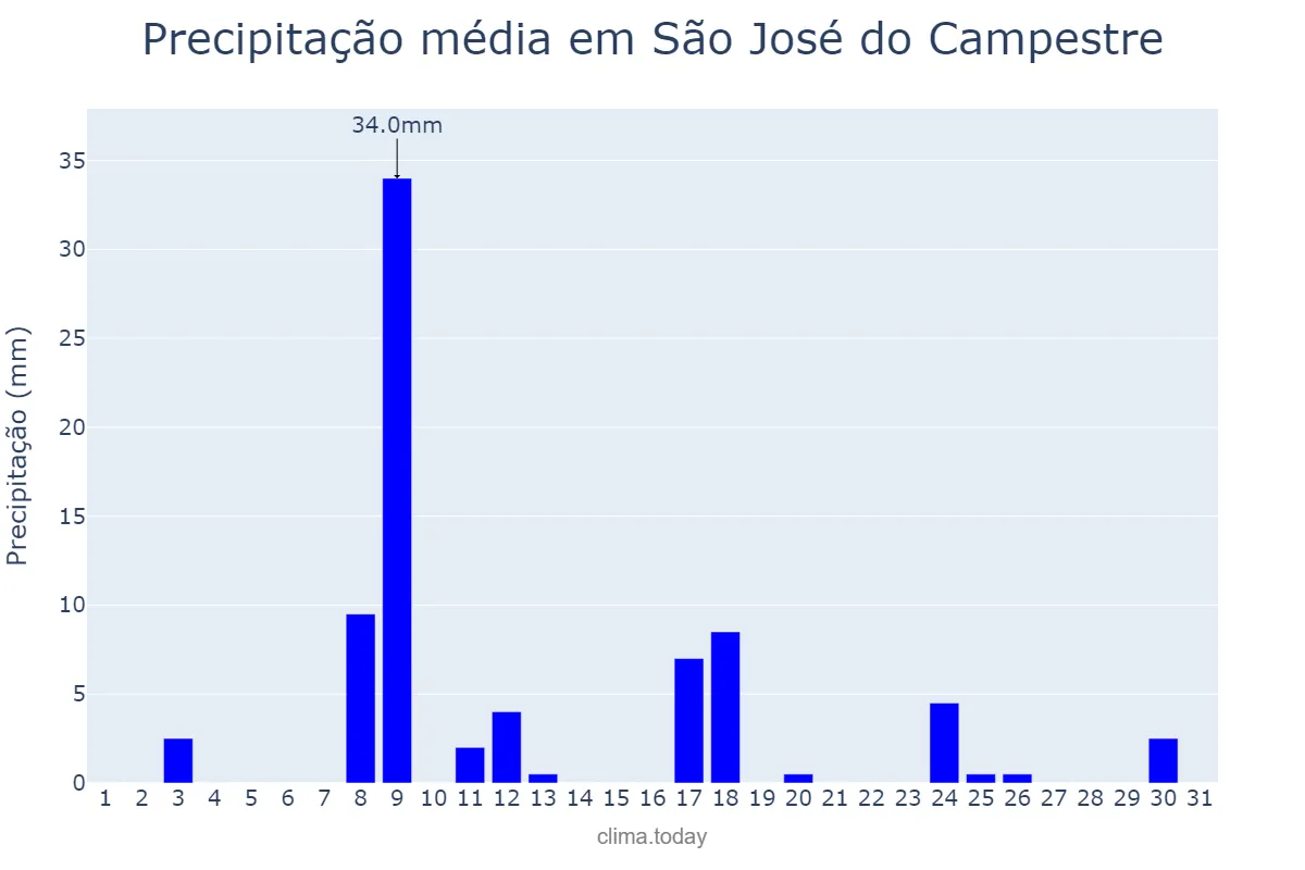 Precipitação em janeiro em São José do Campestre, RN, BR