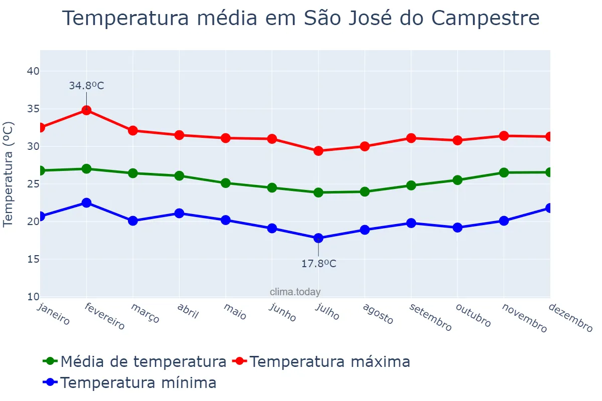 Temperatura anual em São José do Campestre, RN, BR