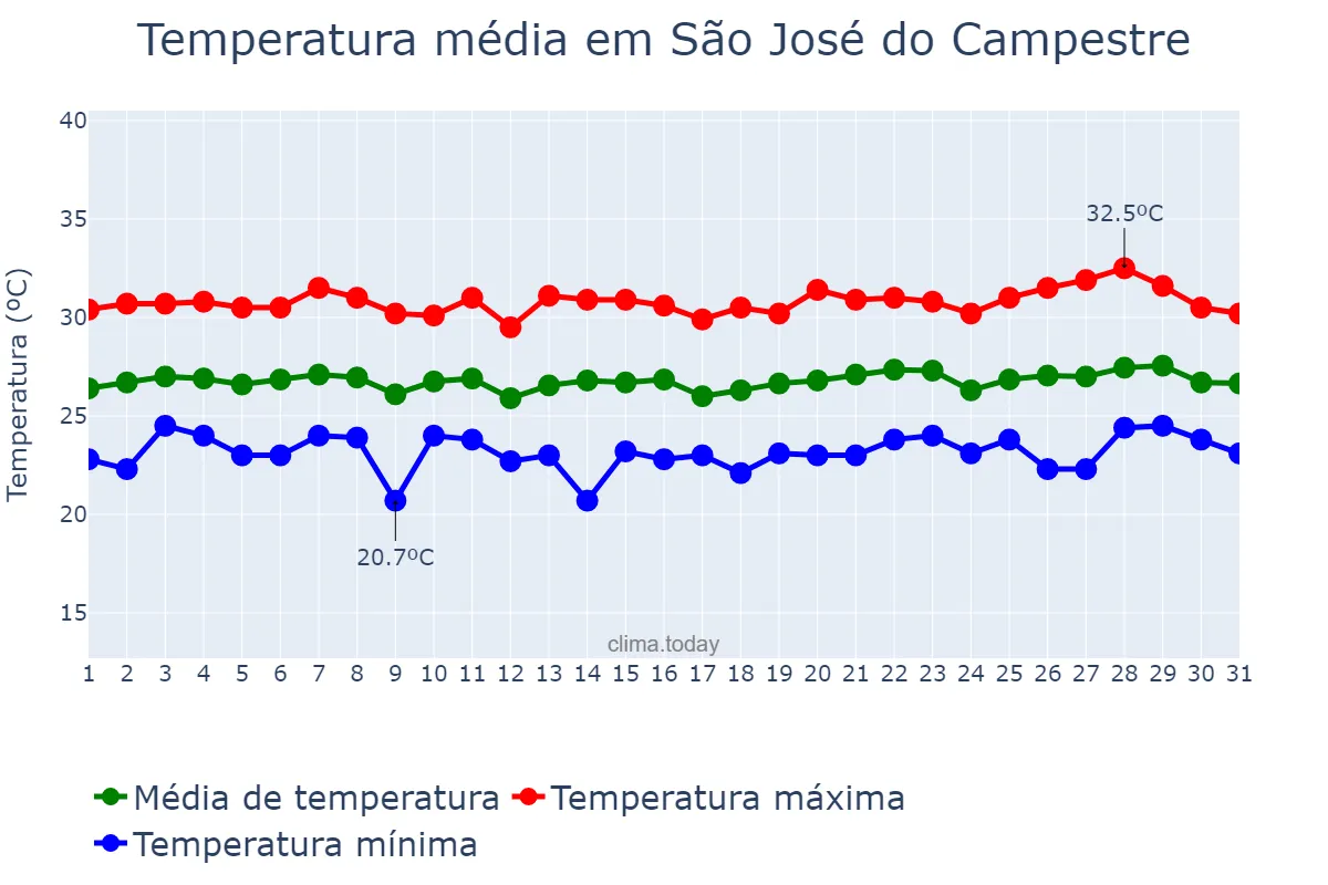 Temperatura em janeiro em São José do Campestre, RN, BR