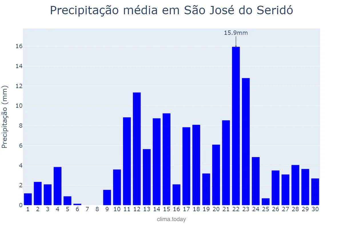 Precipitação em abril em São José do Seridó, RN, BR