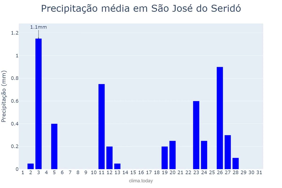 Precipitação em agosto em São José do Seridó, RN, BR