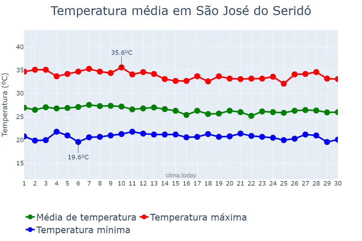 Temperatura em abril em São José do Seridó, RN, BR