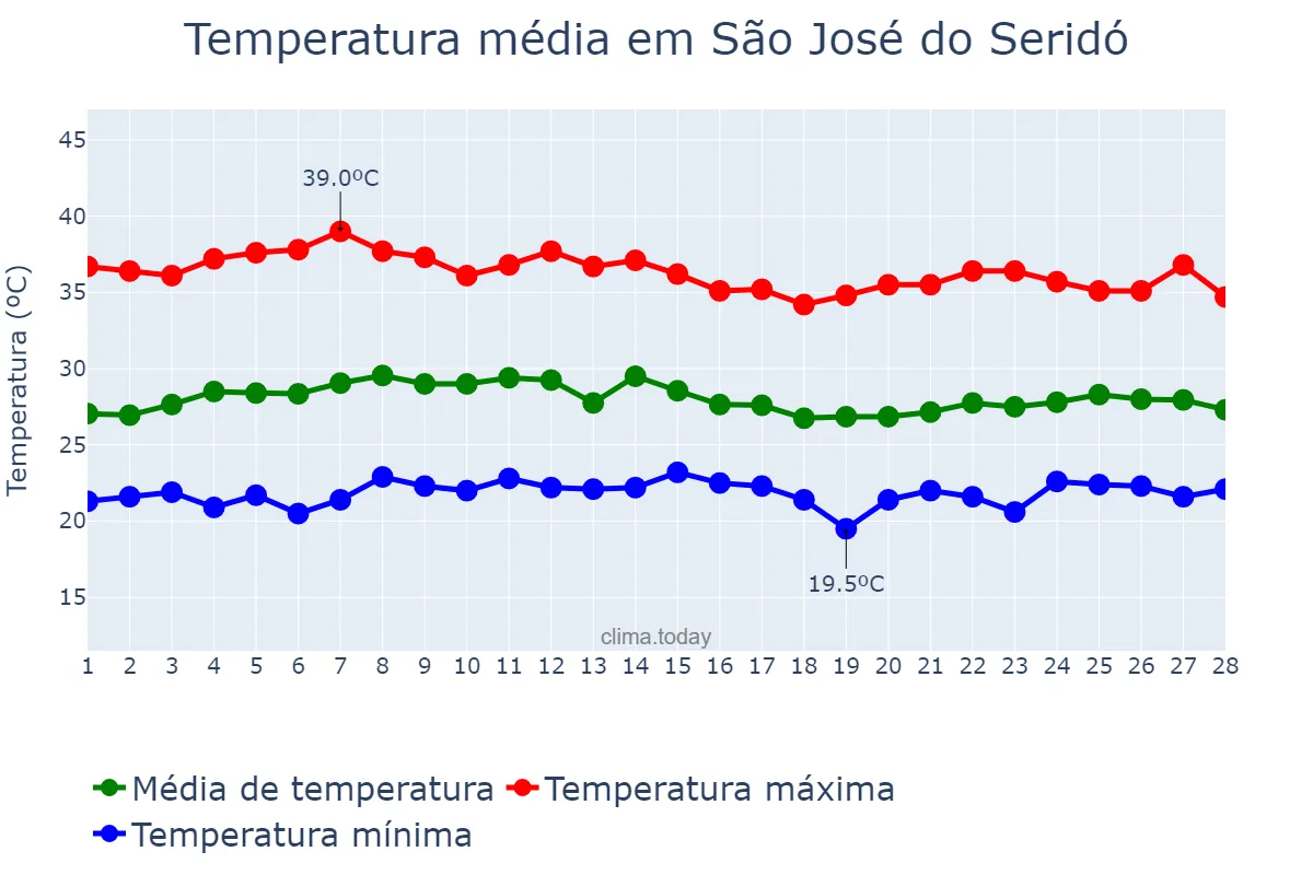 Temperatura em fevereiro em São José do Seridó, RN, BR