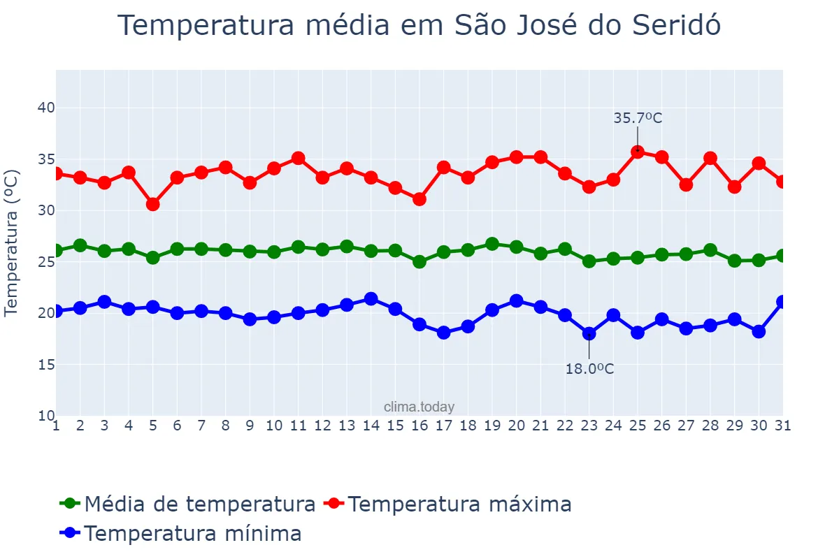 Temperatura em maio em São José do Seridó, RN, BR