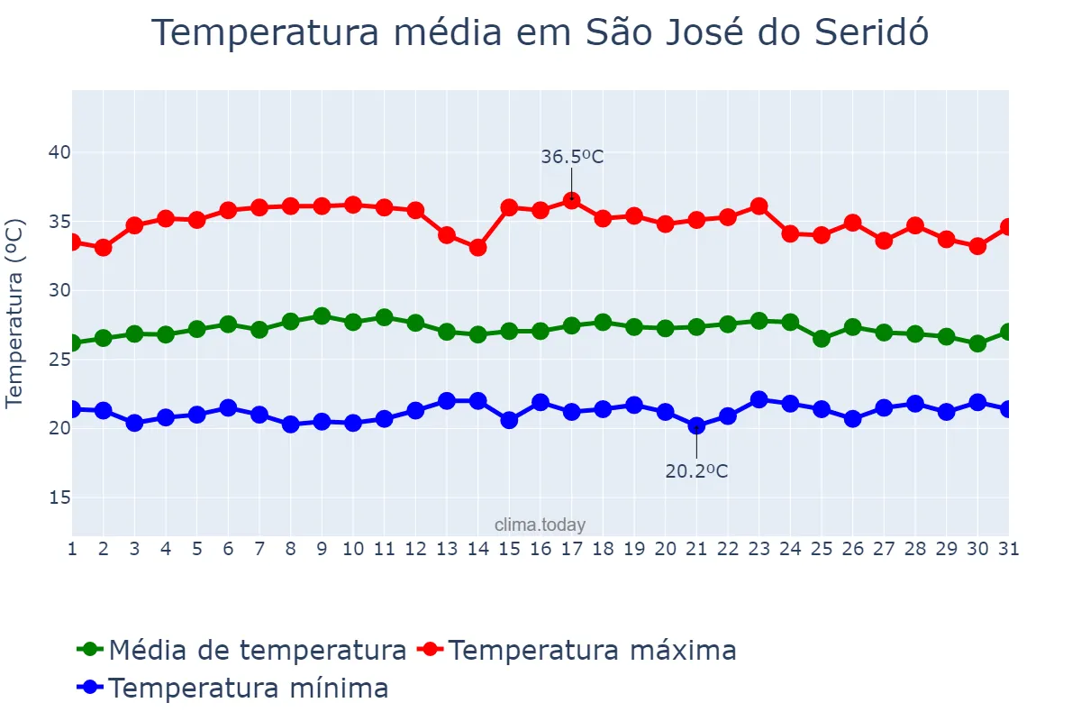 Temperatura em marco em São José do Seridó, RN, BR