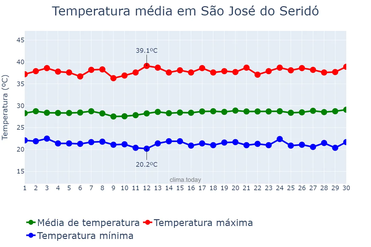 Temperatura em novembro em São José do Seridó, RN, BR