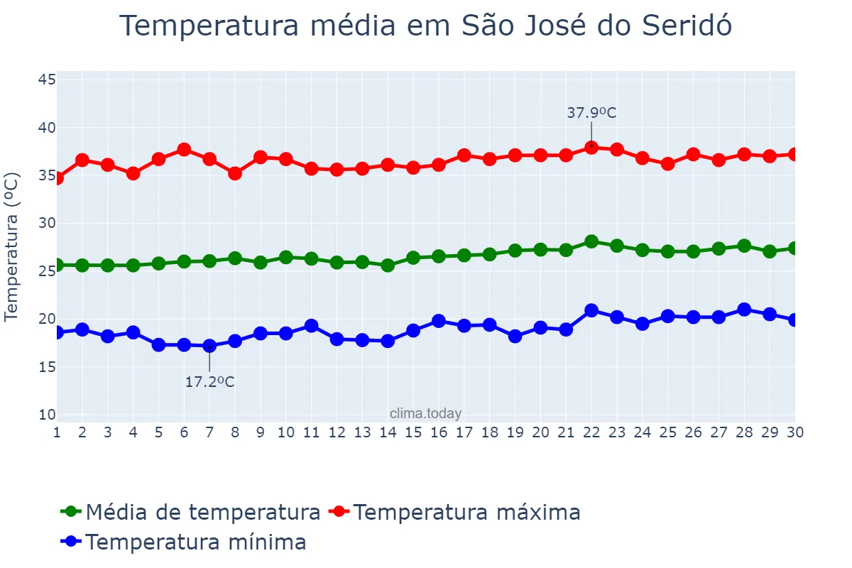 Temperatura em setembro em São José do Seridó, RN, BR