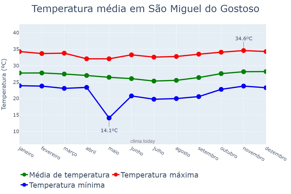 Temperatura anual em São Miguel do Gostoso, RN, BR
