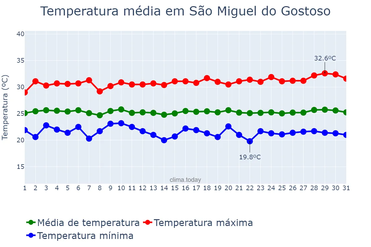 Temperatura em julho em São Miguel do Gostoso, RN, BR