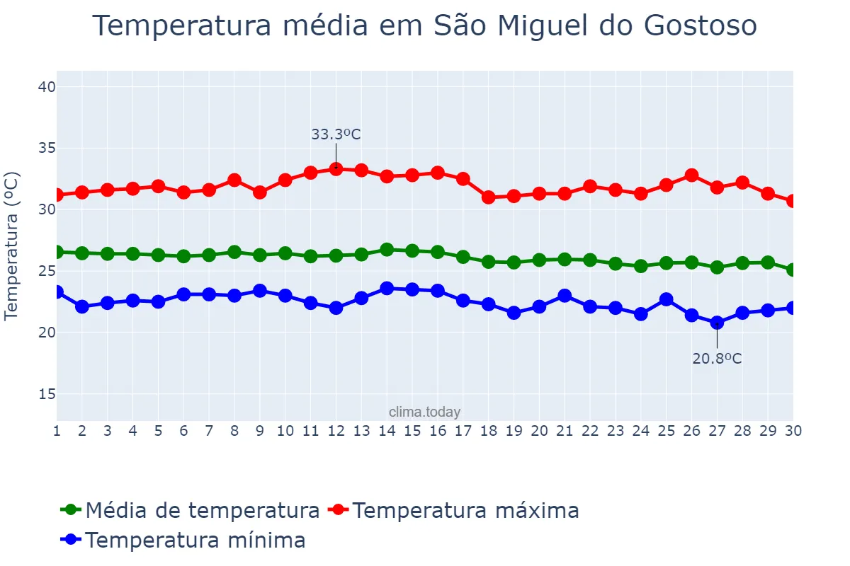 Temperatura em junho em São Miguel do Gostoso, RN, BR