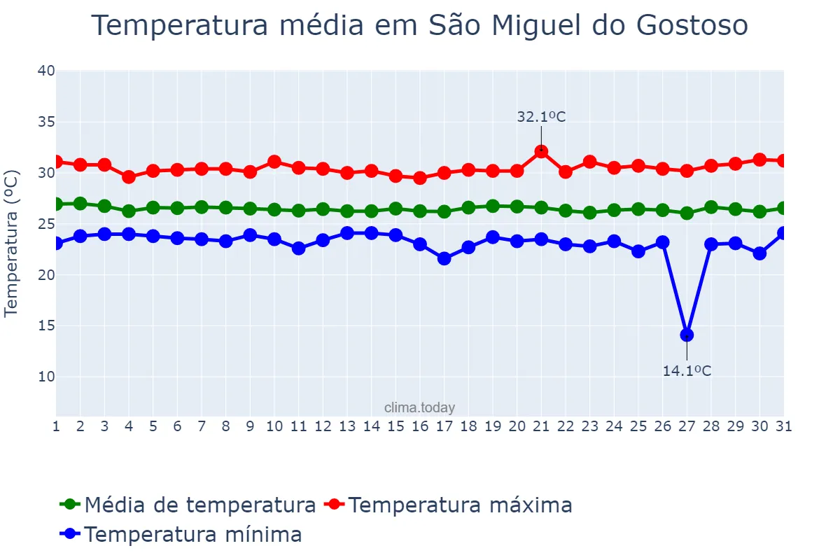 Temperatura em maio em São Miguel do Gostoso, RN, BR