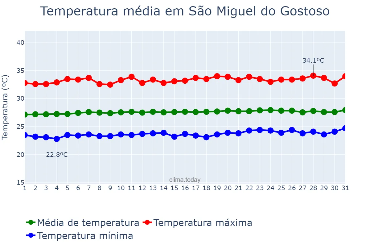 Temperatura em outubro em São Miguel do Gostoso, RN, BR