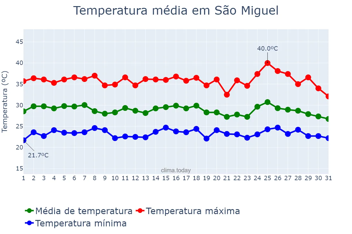 Temperatura em janeiro em São Miguel, RN, BR