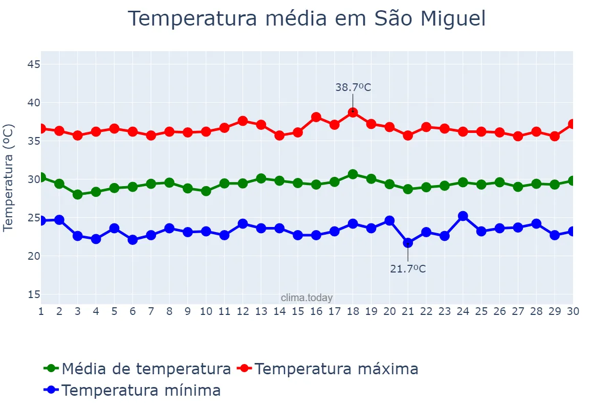 Temperatura em novembro em São Miguel, RN, BR