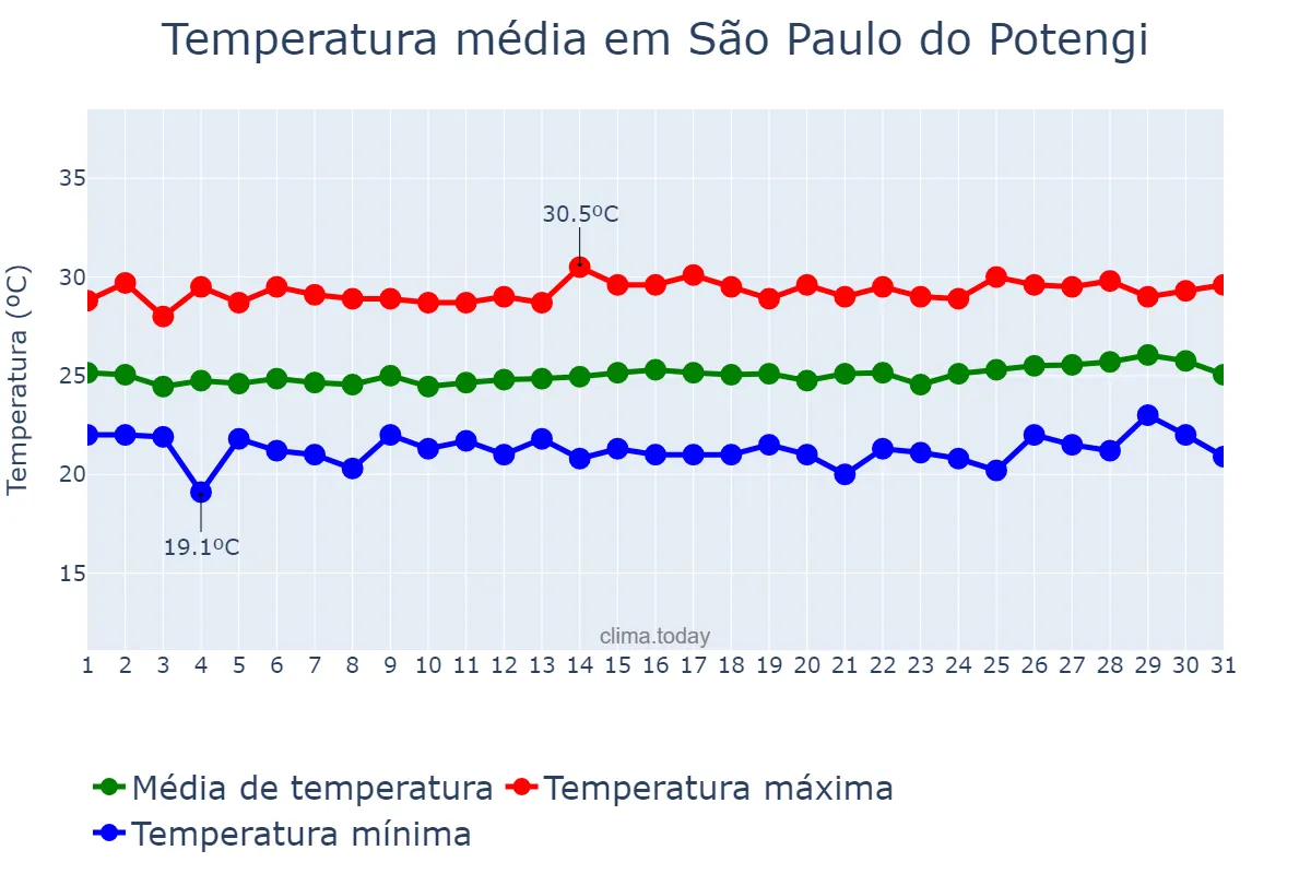 Temperatura em agosto em São Paulo do Potengi, RN, BR