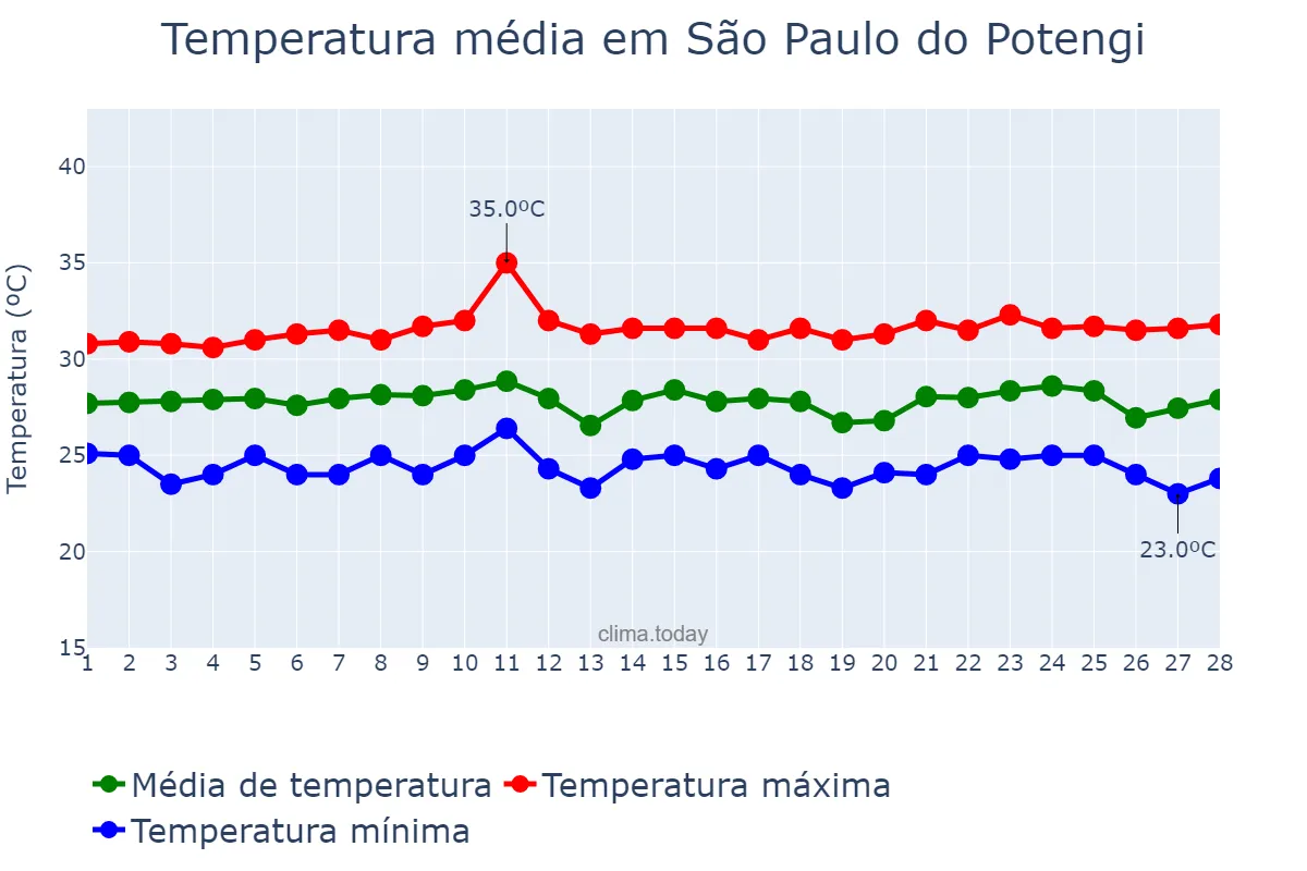 Temperatura em fevereiro em São Paulo do Potengi, RN, BR