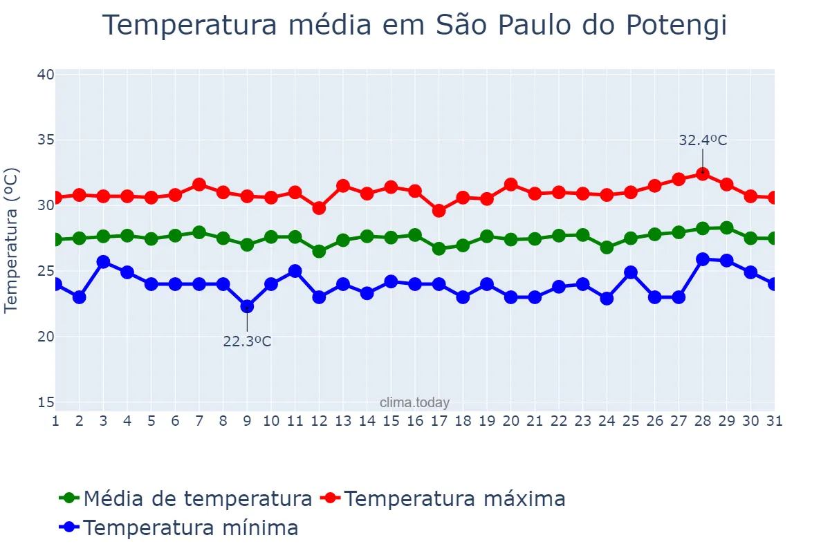 Temperatura em janeiro em São Paulo do Potengi, RN, BR
