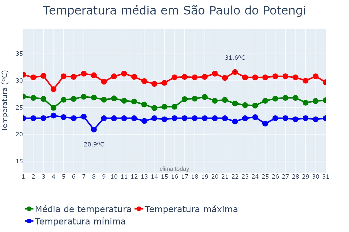 Temperatura em maio em São Paulo do Potengi, RN, BR