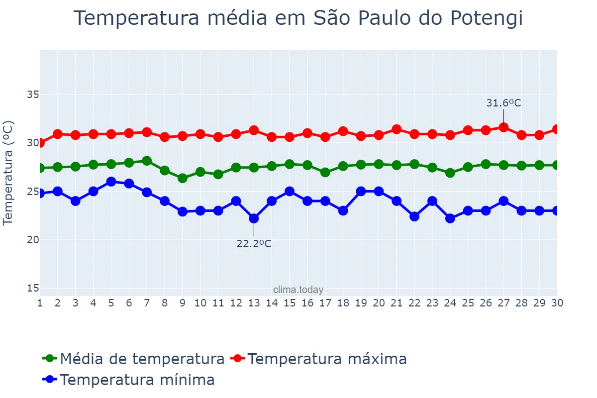Temperatura em novembro em São Paulo do Potengi, RN, BR