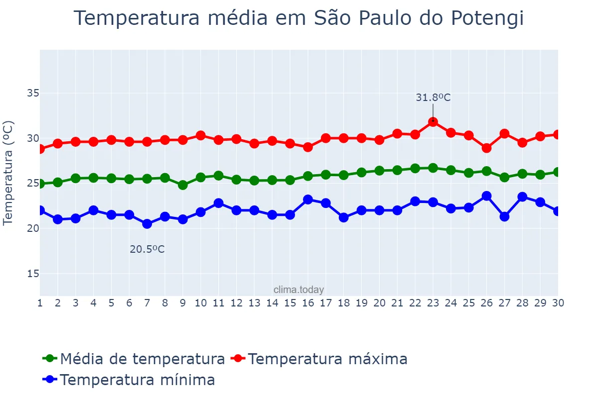 Temperatura em setembro em São Paulo do Potengi, RN, BR