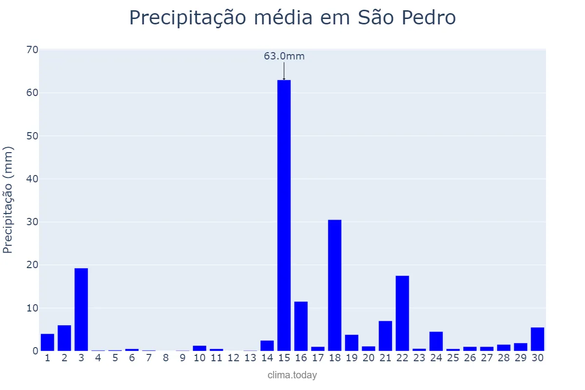 Precipitação em abril em São Pedro, RN, BR