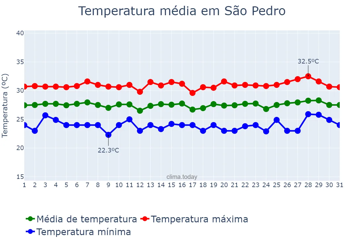 Temperatura em janeiro em São Pedro, RN, BR