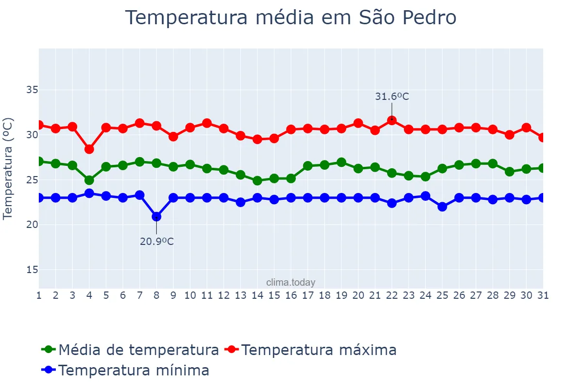Temperatura em maio em São Pedro, RN, BR