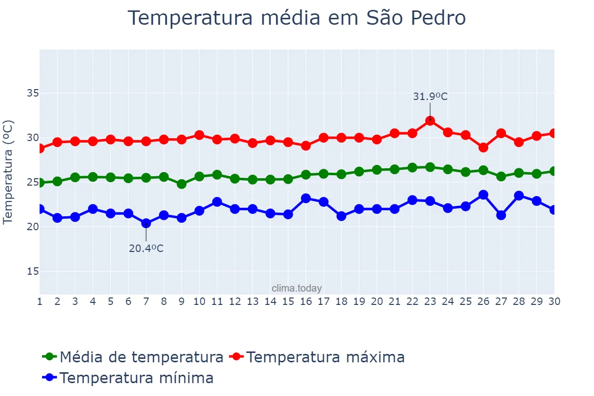 Temperatura em setembro em São Pedro, RN, BR