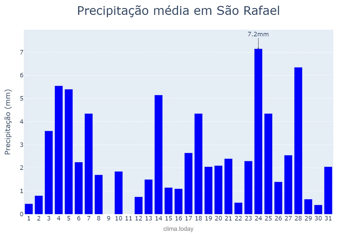 Precipitação em maio em São Rafael, RN, BR
