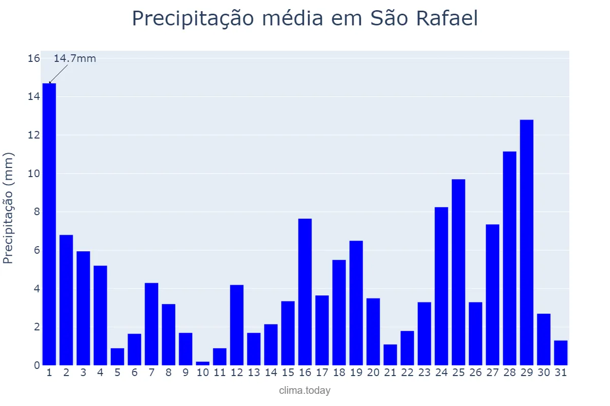 Precipitação em marco em São Rafael, RN, BR